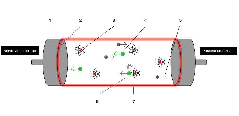How do neon signs work?